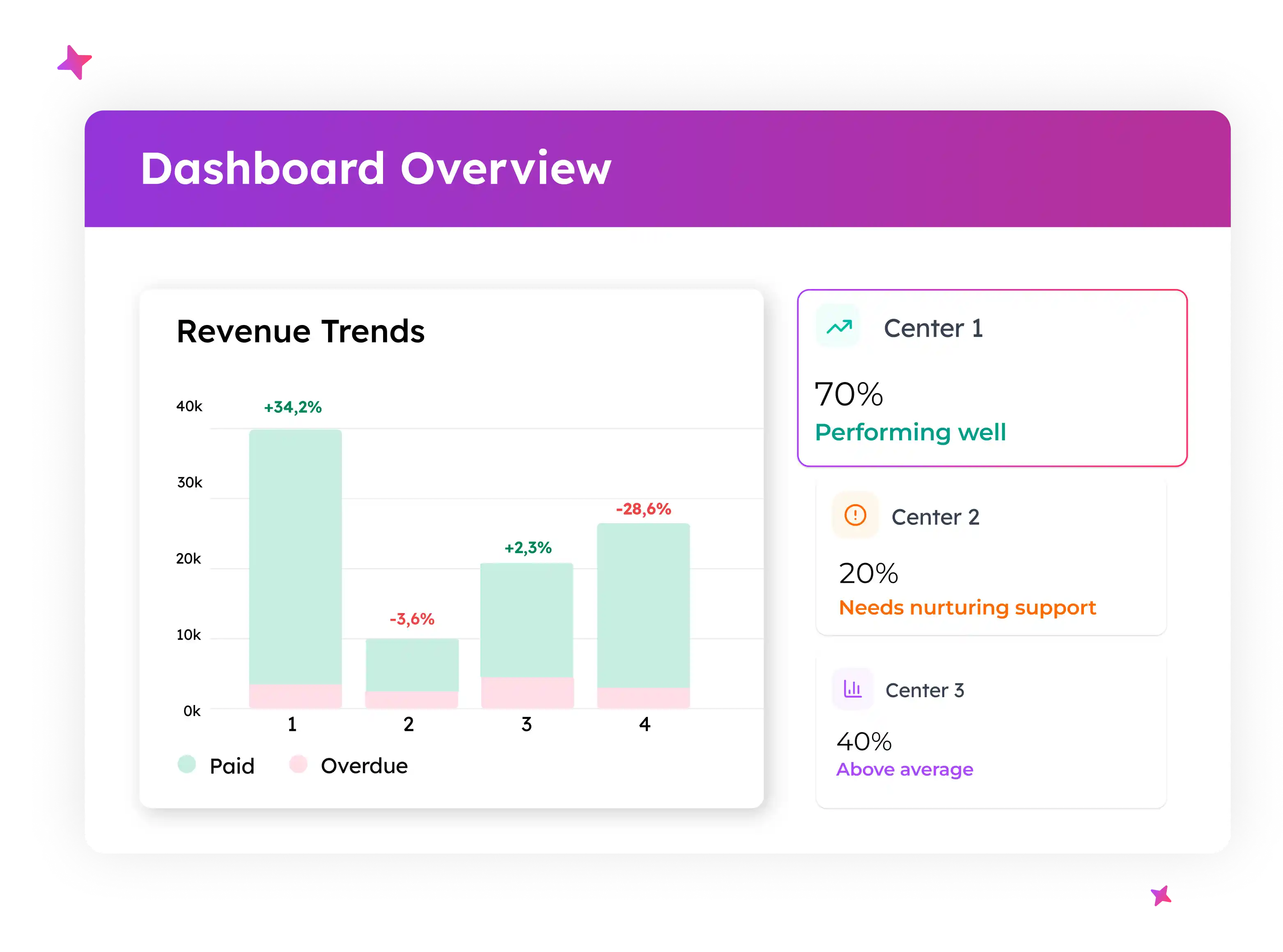 Multi-branch dashboard with access filter