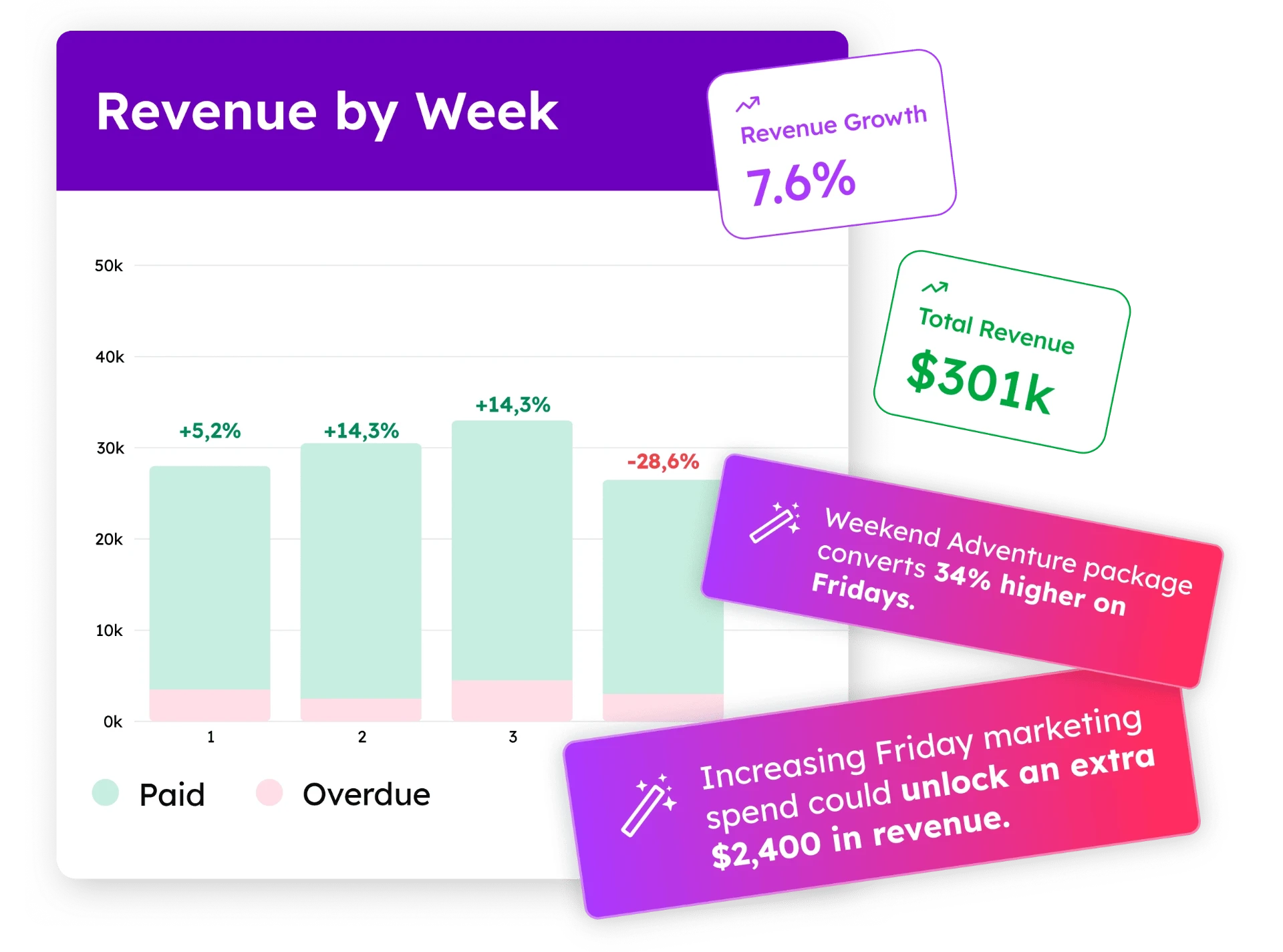 Revenue analytics dashboard showing weekly revenue growth chart with insights on total revenue and top-performing packages