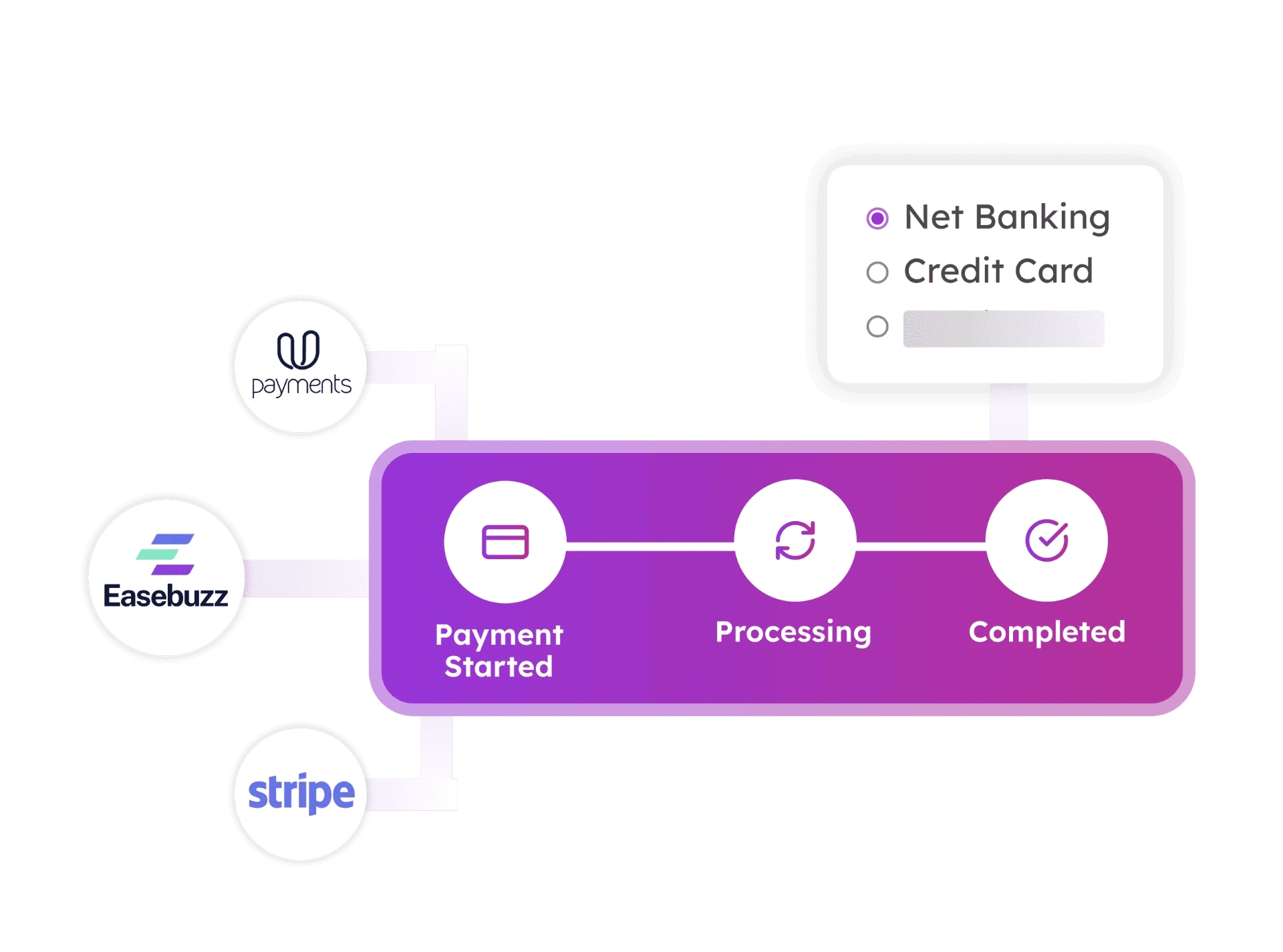 Payment processing flow showing net banking, credit card options and payment stages: started, processing, and completed