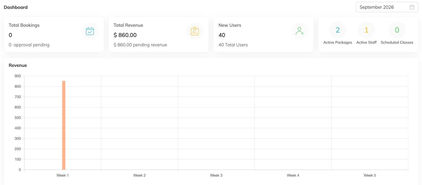 The dashboard showing total bookings, total revenue, new users, counts of active packages and staff, and a weekly revenue bar chart